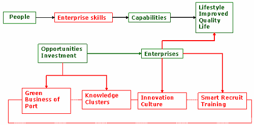 Sustainable Learning City