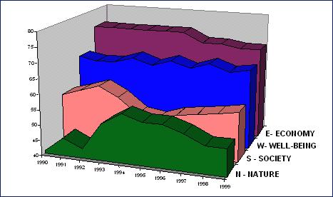 Compass Index of Sustainability for Orlando, 2000