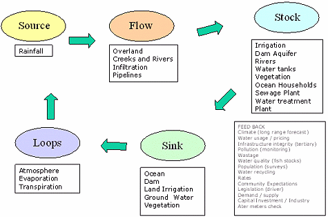 Nature Systems Maps