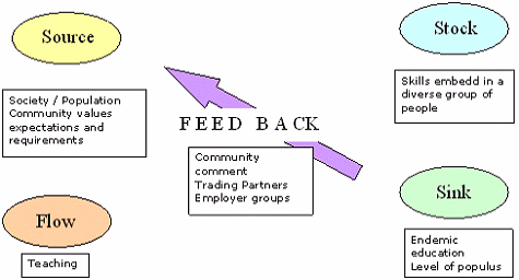 Travel Time – System 2