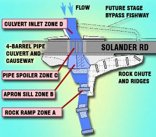 PLAN OF SOLANDER ROAD FISHWAY