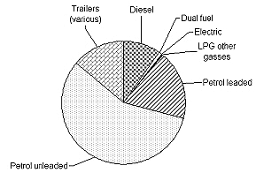 Type s of pollutant pie chart