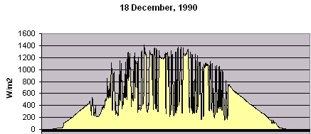 A solar day during the 'wet' season - a high maximum level of energy is recorded (upto 1400 W/m2),  but clouds interupt the amout the solar insolation (the amount of energy hitting the ground).