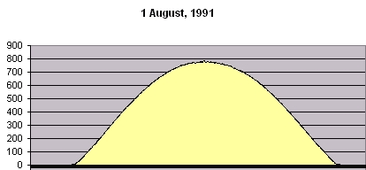 A perfect winter solar day in Townsville - the maximum energy recorded (800 W/m2) is less than that recorded during a summer day, but it is not interupted by cloud cover.