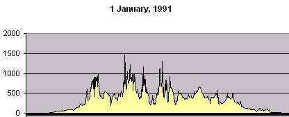 Solar Insolation Graphs for Townsville - 5 am to 7 pm 