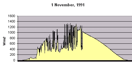 Solar Insolation Graphs for Townsville - 5 am to 7 pm 