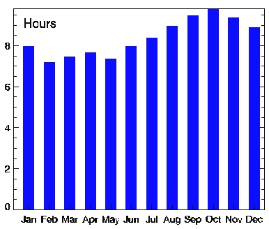 Townsville Sunshine Days - source Bureau of Meteorology