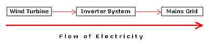 Schematic: Power flow of the Strand Wind Project