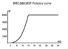 Power curve for the Ropatec WRE.060 