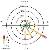 Citiwater Cleveland Bay Wind Monitoring Program.