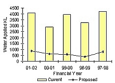 Graph - Current vs. Proposed water usage over the years 1997 to 2002